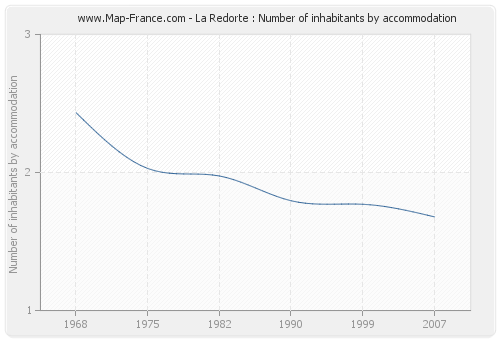 La Redorte : Number of inhabitants by accommodation